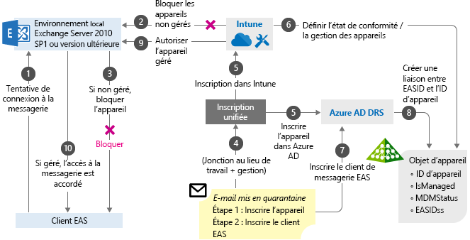 Diagramme montrant comment fonctionne le processus EAS.