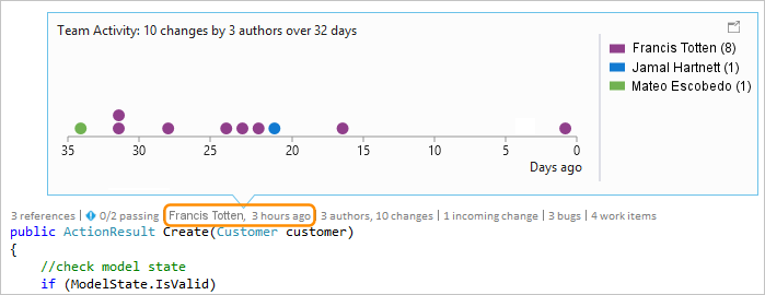 Capture d’écran montrant les indicateurs de niveau élément de code pour les contributions d’équipe dans CodeLens pour Visual Studio 2019.