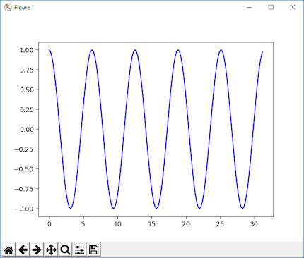 Capture d’écran montrant la sortie du programme, qui utilise du code dans le package de bibliothèque Matplotlib Python.