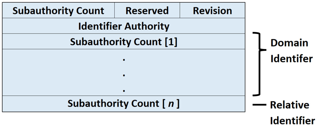 Diagramme montrant l’architecture d’un identificateur de sécurité et illustre l’identificateur de domaine et les composants d’identificateur relatif.