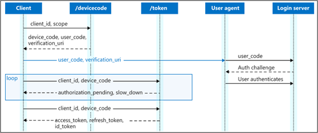 Flux de code d’appareil