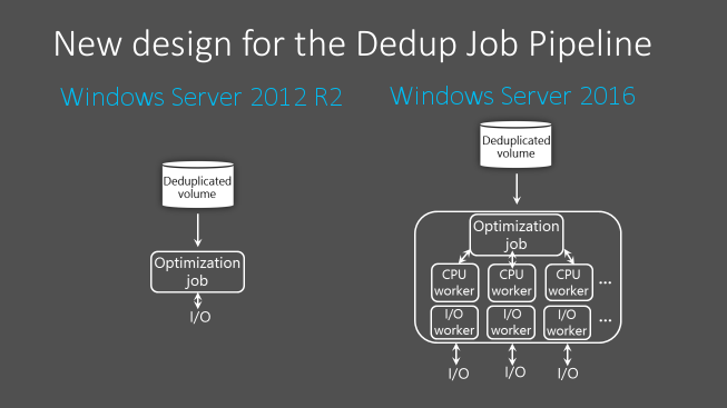 Visualisation comparant le pipeline de travaux de déduplication des données dans Windows Server 2012 R2 à Windows Server 2016.