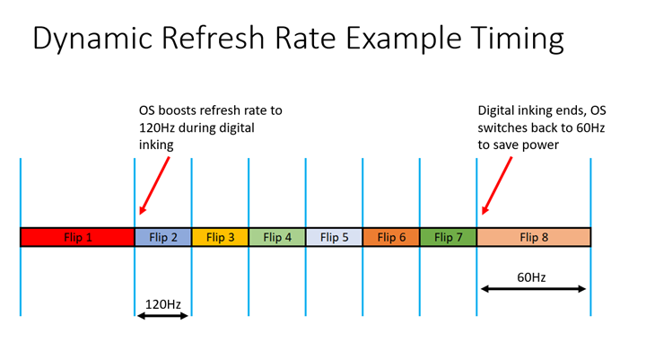 taux d’actualisation optimisé au flip2&nbsp;; l’entrée manuscrite se termine par flip8, et le taux retourne à 60Hz