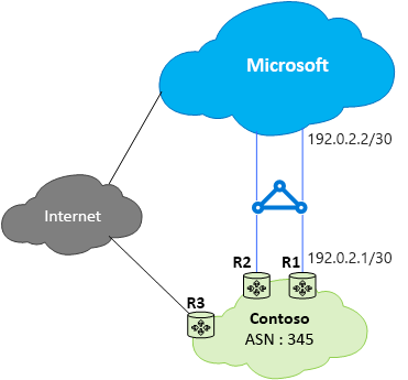 Diagramme montrant le routage sous-optimal du client vers Microsoft.