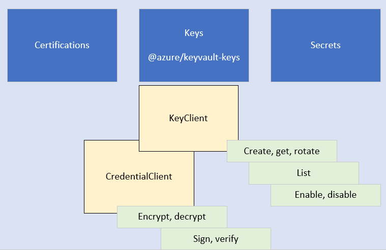 Diagramme conceptuel montrant la relation dans la bibliothèque cliente entre KeyClient et CryptographyClient.