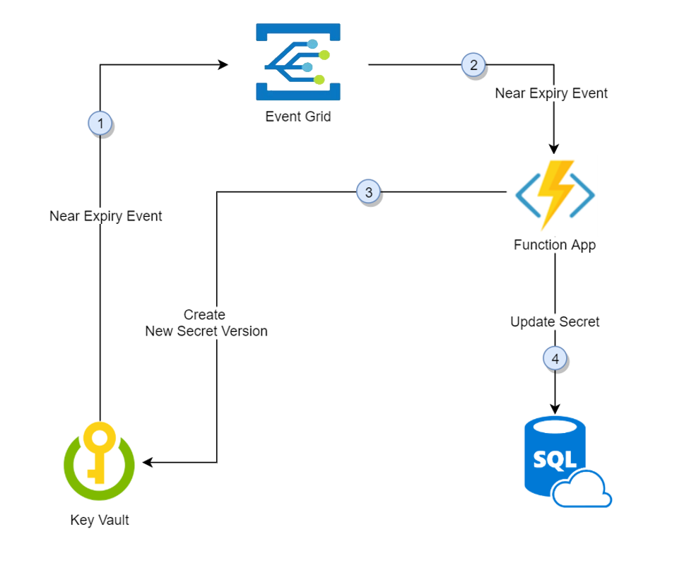 Diagramme de la solution de rotation