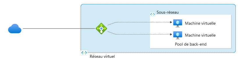 Capture d’écran d’un diagramme montrant Azure Load Balancer diriger le trafic réseau vers des machines virtuelles principales.