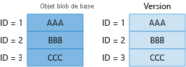 Diagramme&nbsp;1 montrant la facturation des blocs uniques dans l’objet blob de base et la version précédente.