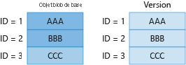 Diagramme&nbsp;2 montrant la facturation des blocs uniques dans l’objet blob de base et la version précédente.