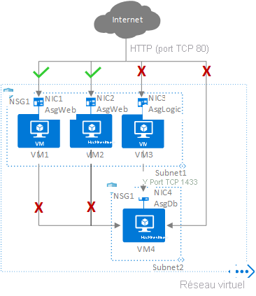 Capture d’écran du diagramme des groupes de sécurité d’application montrant les interfaces réseau regroupées dans AsgWeb, AsgLogic et les groupes de sécurité AsgDb.