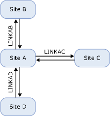 Topologie hub-and-spoke des liens de site IP.