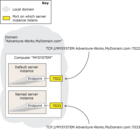 Diagramme des adresses réseau du serveur d’une instance par défaut.