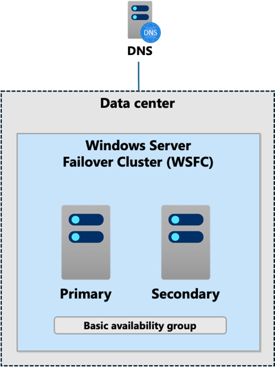 Diagramme de la vue d'ensemble d’un groupe de disponibilité (AG) en édition standard.