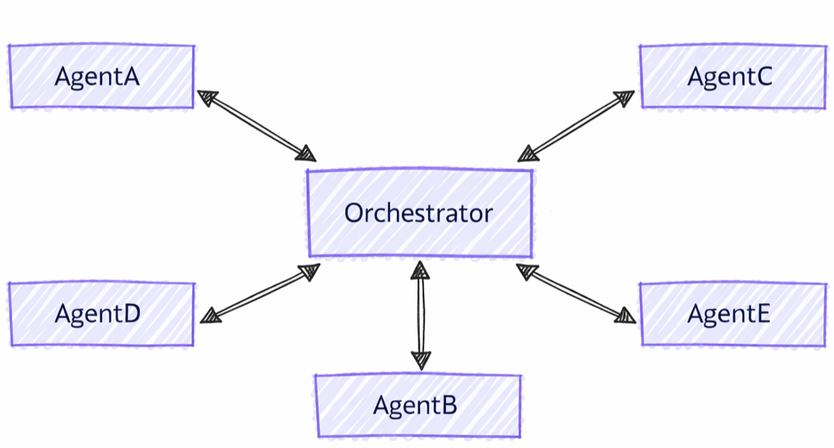 Orchestration de conversation de groupe