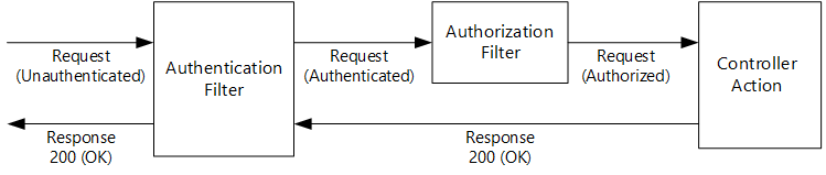 Diagramme de l’authentification réussie