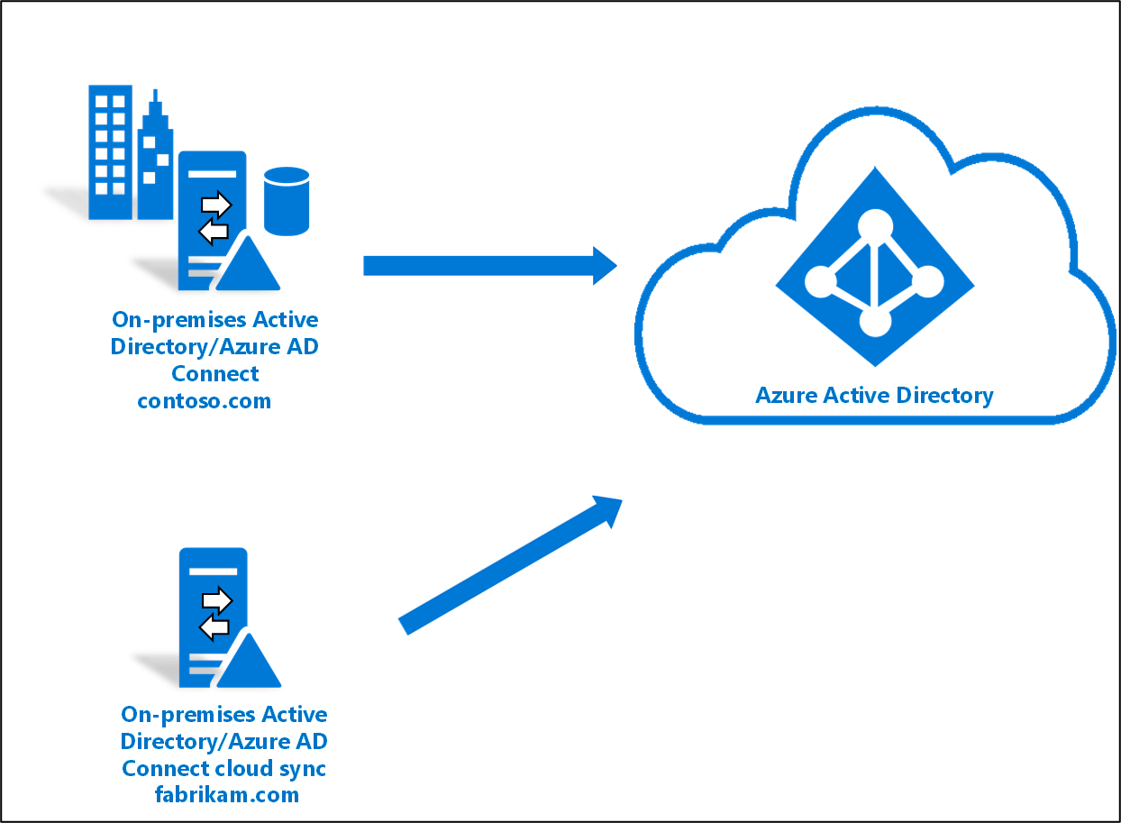 Diagramme montrant le flux de Microsoft Entra Cloud Sync.