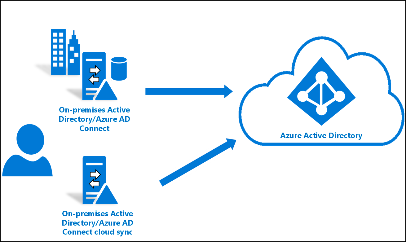 Diagramme montrant le flux de la synchronisation cloud Microsoft Entra.