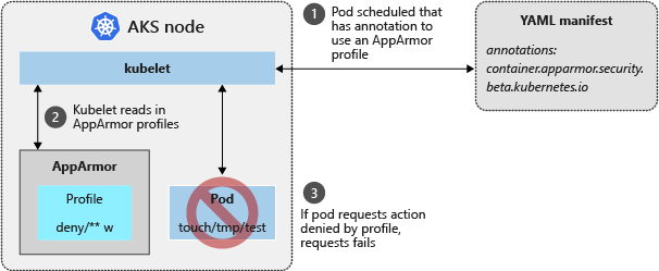 Profils AppArmor en cours d’utilisation dans un cluster AKS pour limiter les actions de conteneur