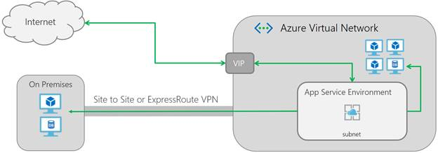 Diagram that shows the elements of an external deployment.