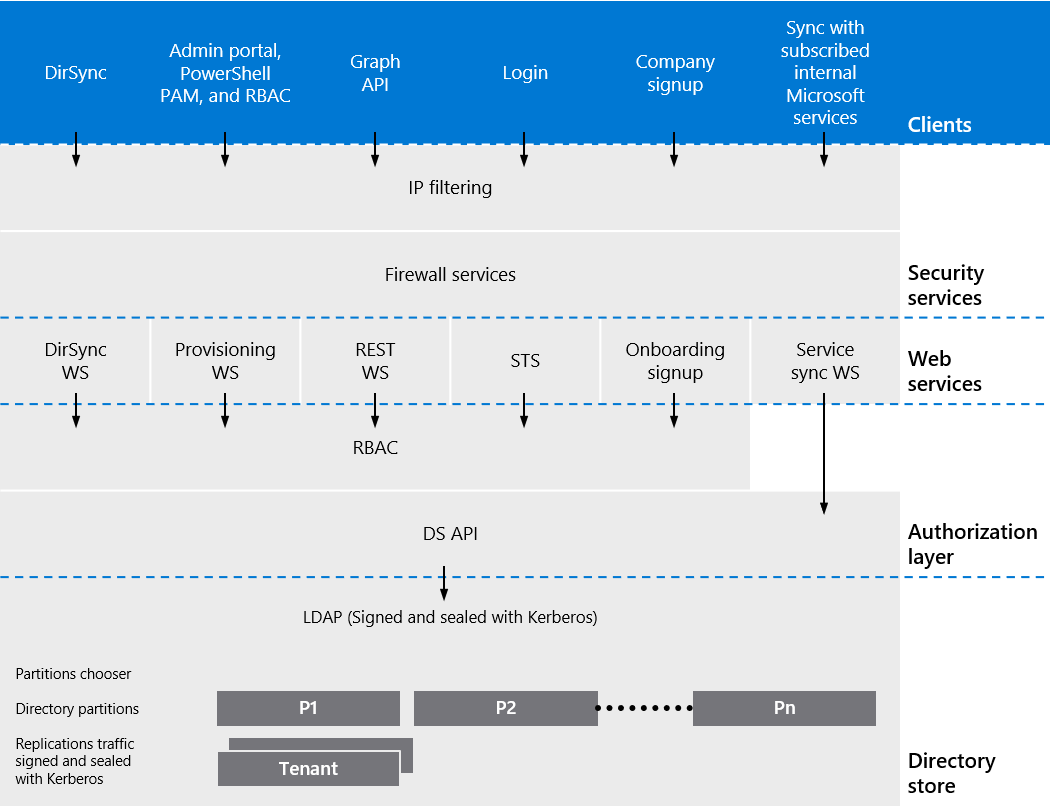 Microsoft Entra logical tenant isolation