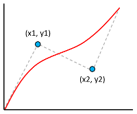 Graphique d’interpolation de Bézier cubique