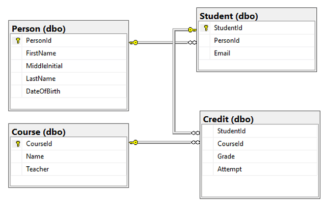 Capture d’écran du concepteur de tables dans SQL Server Management Studio (SSMS), montrant les relations des tables.