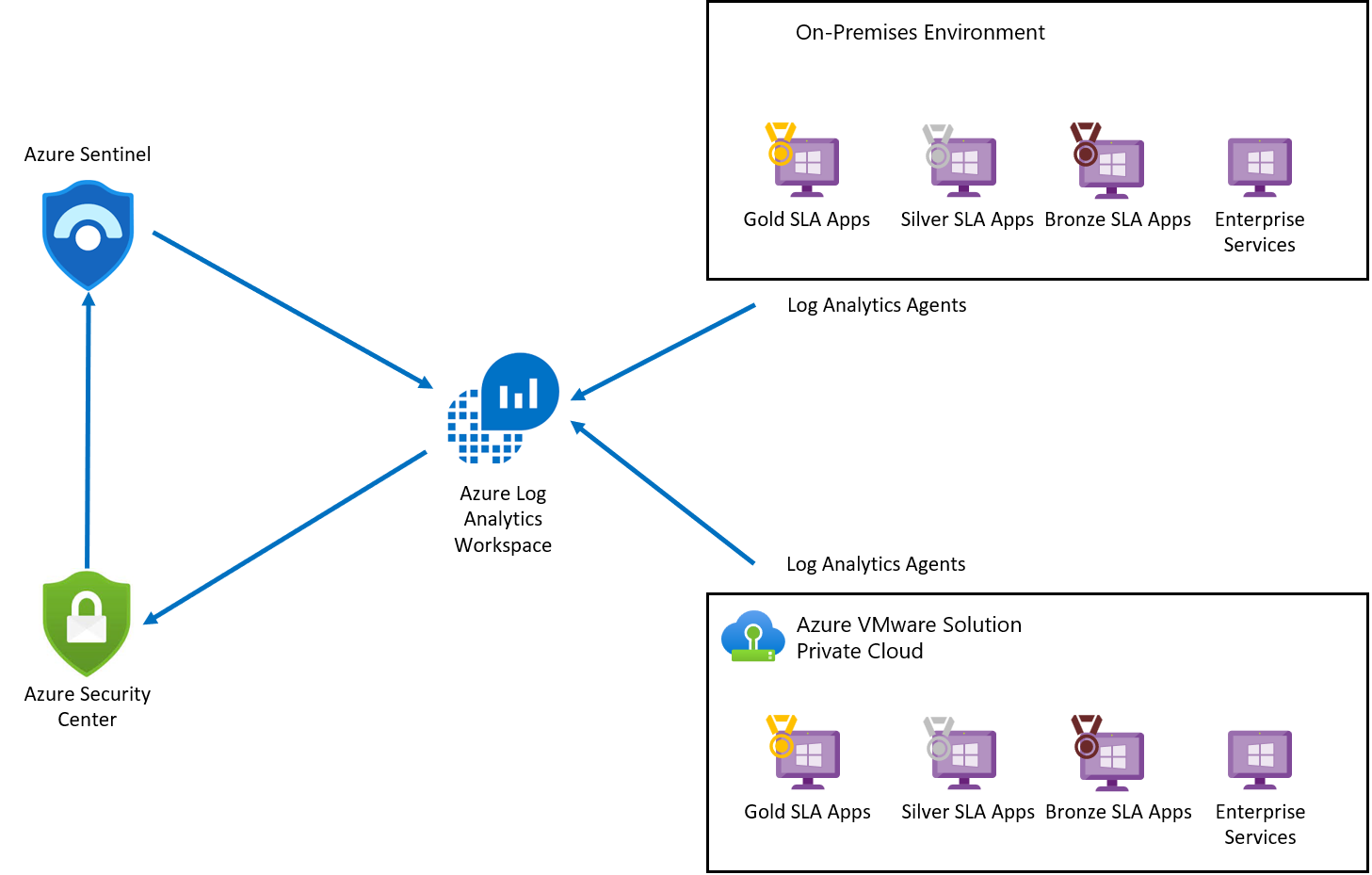 Diagramme de l’architecture de la sécurité intégrée Azure.