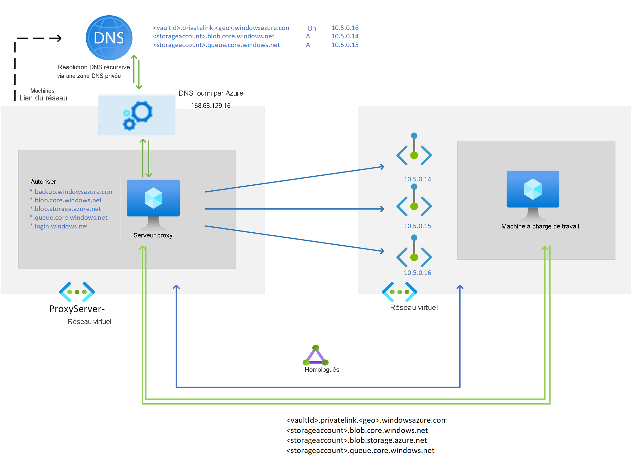 Diagramme montrant une configuration avec un serveur proxy.