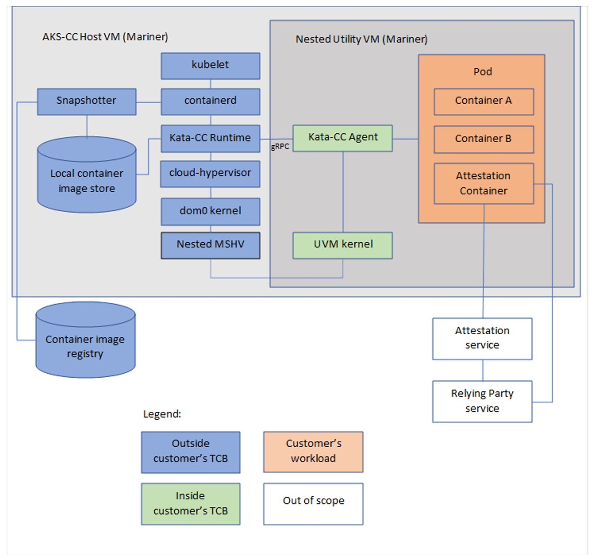 Diagram of various layers of the architecture forming Confidential Containers.