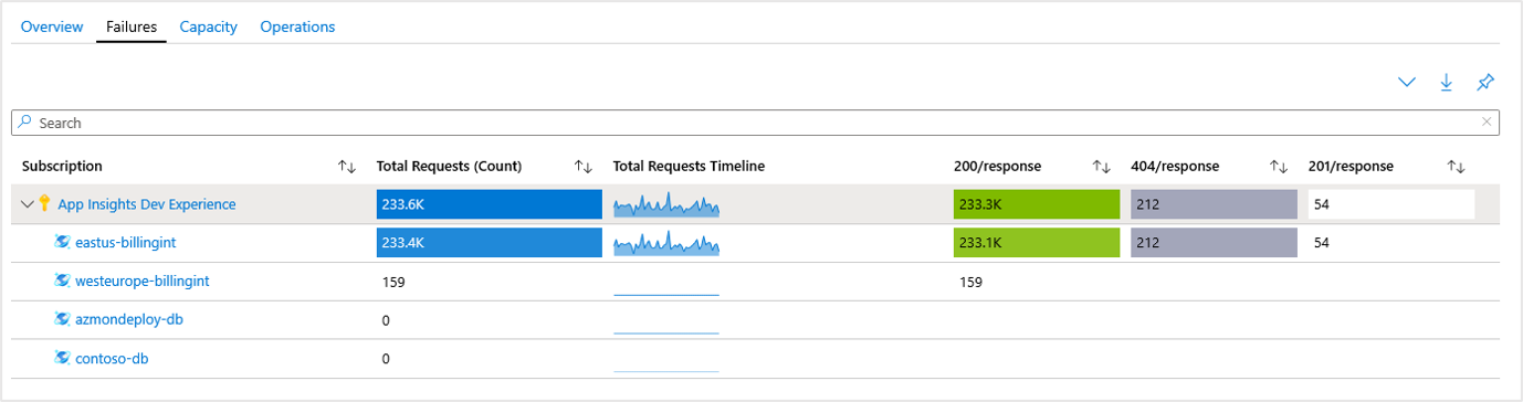 Capture d’écran montrant des défaillances avec répartition par type de requête HTTP.