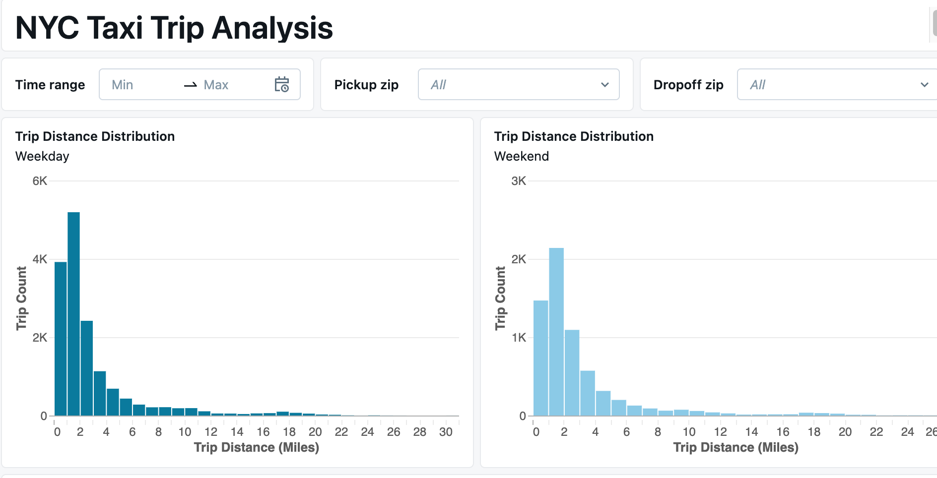 Deux histogrammes, configurés pour utiliser des paramètres au niveau des widgets statiques, comme décrit.