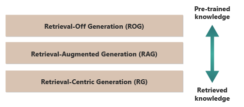 Diagramme illustrant trois types de génération de récupération différents avec la génération de récupération en haut corrélé avec les connaissances les plus préentraînées, puis la génération augmentée par récupération, puis la génération centrée sur la récupération au bas, corrélée avec les connaissances les plus récupérées.