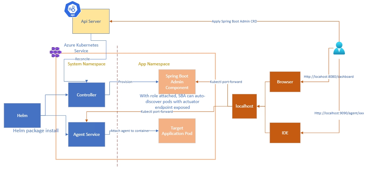 Diagramme de l’architecture diag4j.