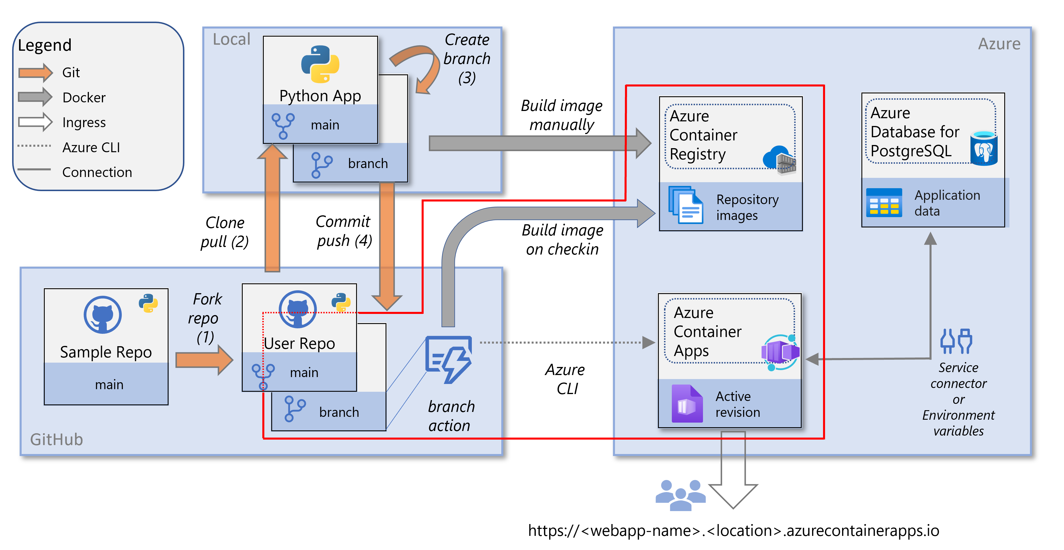 Diagramme des services impliqués dans le déploiement d’une application Python sur Azure Container Apps, avec les parties relatives au déploiement continu mis en surbrillance.