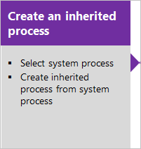 Créer un processus hérité