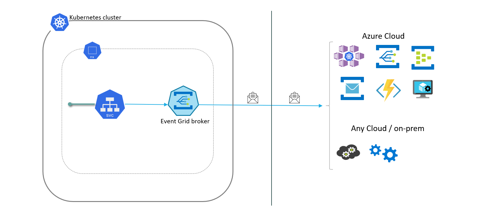 Forward events to Azure