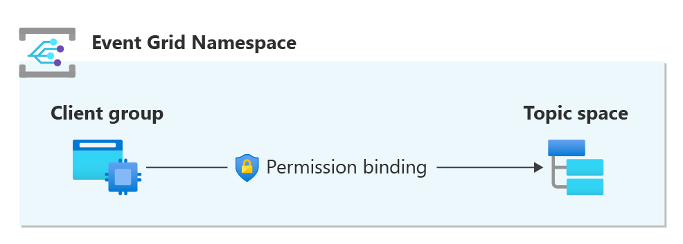 Diagramme du modèle de la page Access Control.