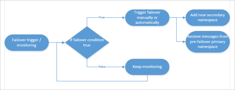 Image présentant le flux du basculement