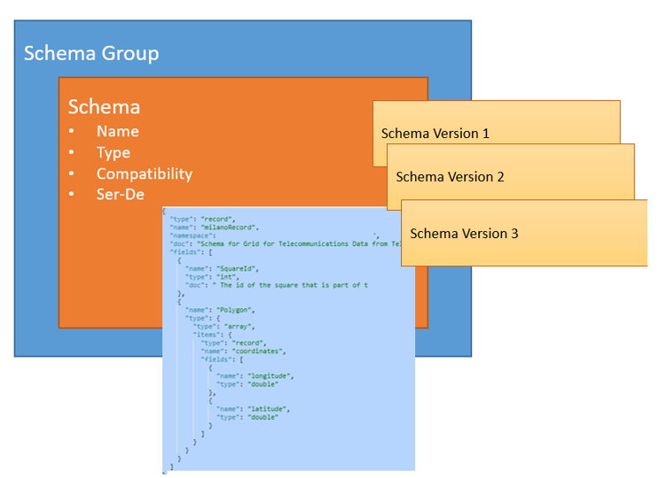 Diagramme présentant les composants du Registre de schémas dans Azure Event Hubs.