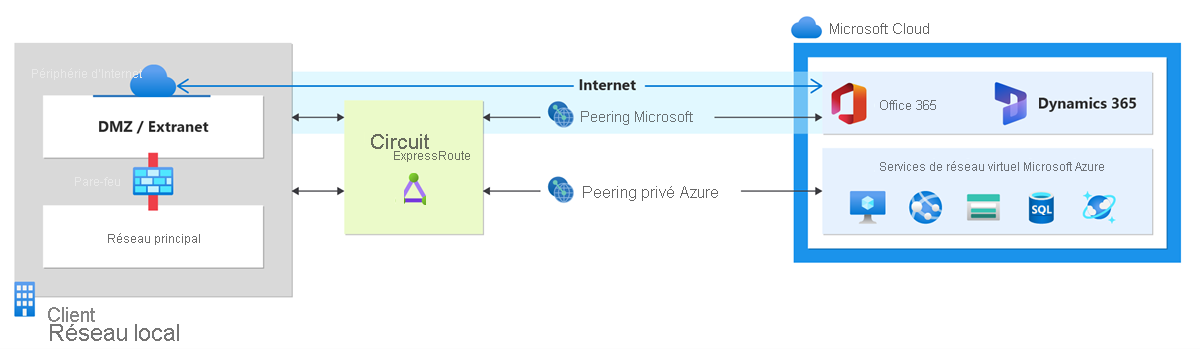 Schéma montrant un réseau local connecté au cloud Microsoft par un circuit ExpressRoute.