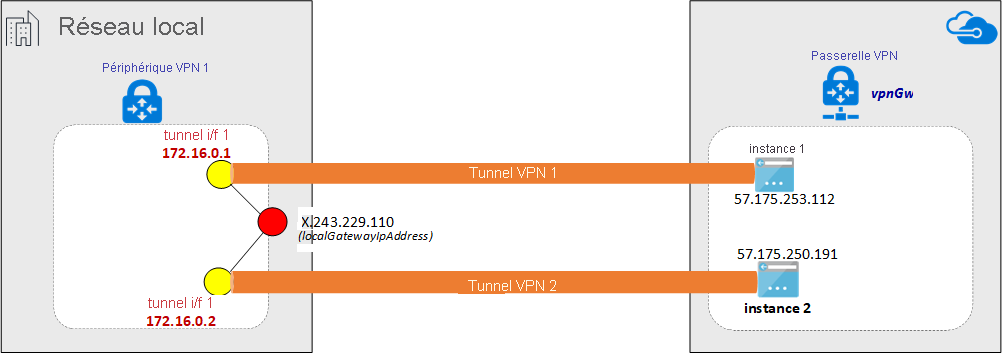 Diagramme d’un tunnel VPN établi sur ExpressRoute.
