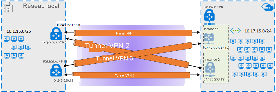 Diagramme montrant plusieurs tunnels IPsec permettant d’obtenir une haute disponibilité sur une connexion de peering Microsoft ExpressRoute.