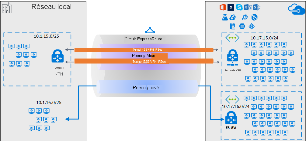 Diagramme montrant deux tunnels IPsec sur une connexion de peering Microsoft ExpressRoute.