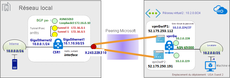 Diagramme d’un environnement réseau quand le VPN est établi entre l’appareil local et Azure.