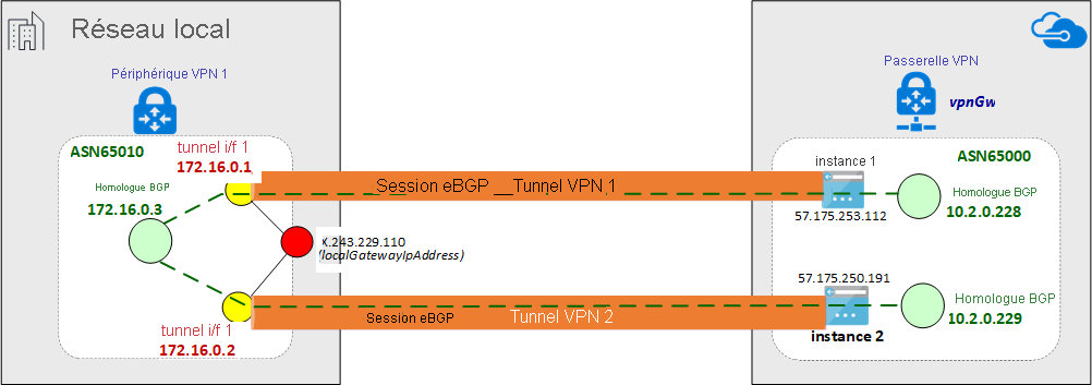 Diagramme d’une session eBGP établie sur le tunnel IPsec.