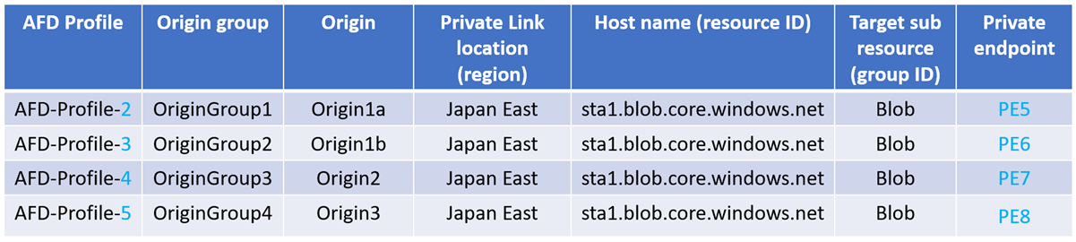 Diagramme montrant un point de terminaison privé multiple créé, car l’origine est associée à plusieurs profils Azure Front Door.