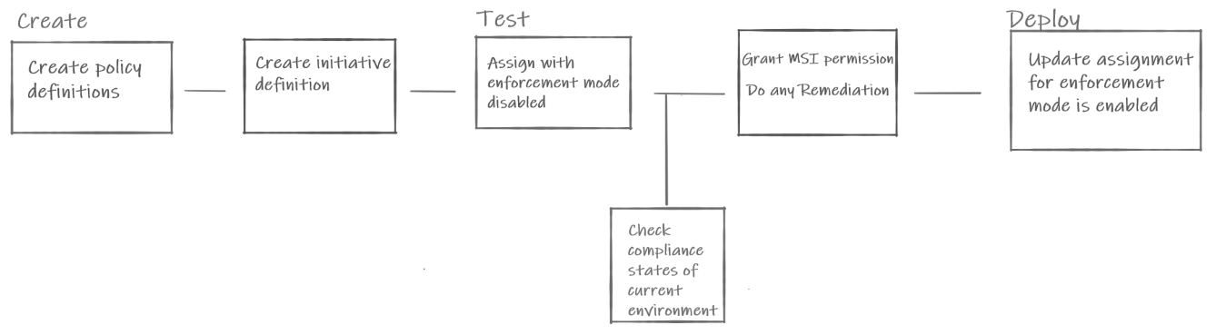 Diagramme montrant les cadres du workflow Azure Policy en tant que code de la création jusqu’au déploiement, en passant par les tests.