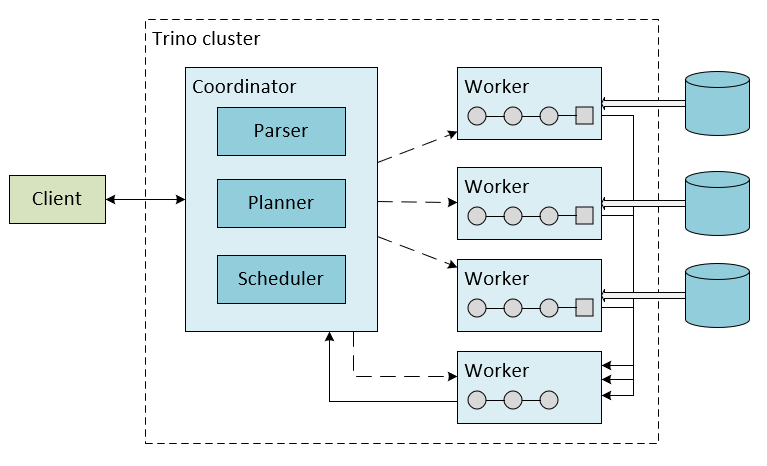 Diagramme montrant l’architecture de Trino.