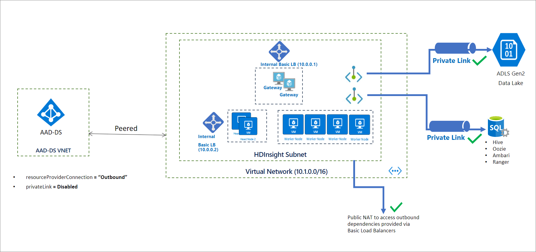 Diagramme de l’architecture HDInsight utilisant une connexion de fournisseur de ressources sortante.