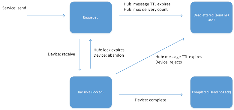 Diagramme montrant le graphique d’état du cycle de vie des messages cloud-à-appareil.